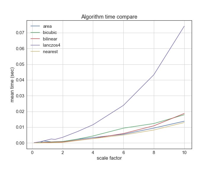 cравнение скорости работы алгоритмов интерполяции при изменении размеров изображения