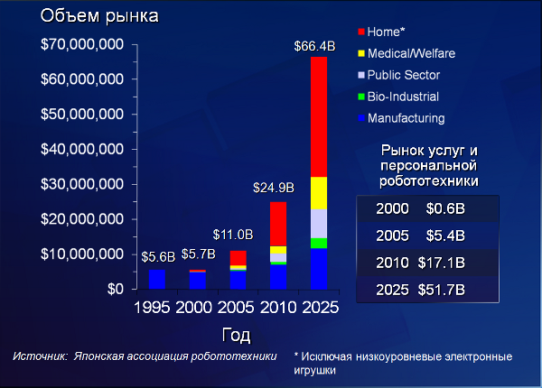 Развитие рынка робототехники Развитие рынка робототехники