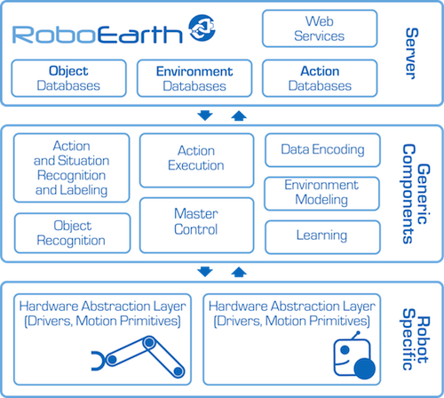 RoboEarth RoboEarth