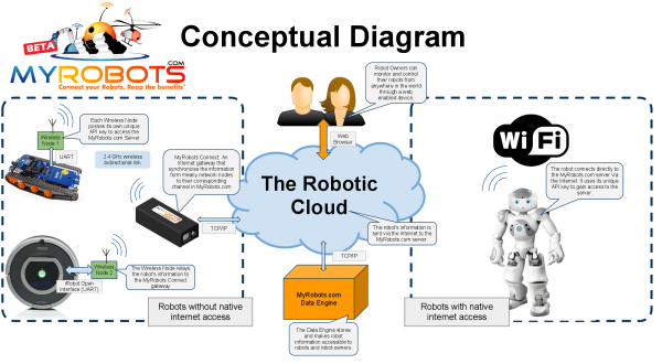 MyRobots MyRobots