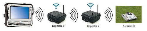 CommBot - развертывание узлов Wi-Fi-ретрансляторов
