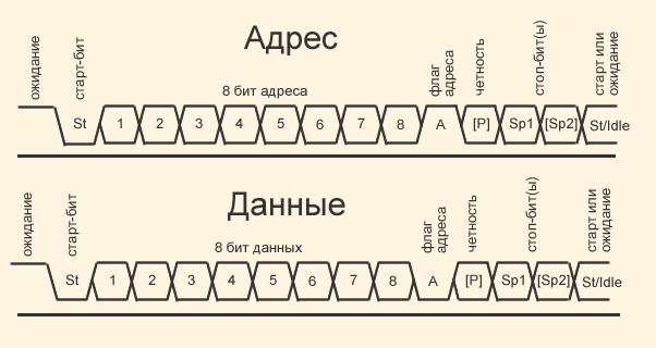 Мультимодульный режим UART, диаграмма